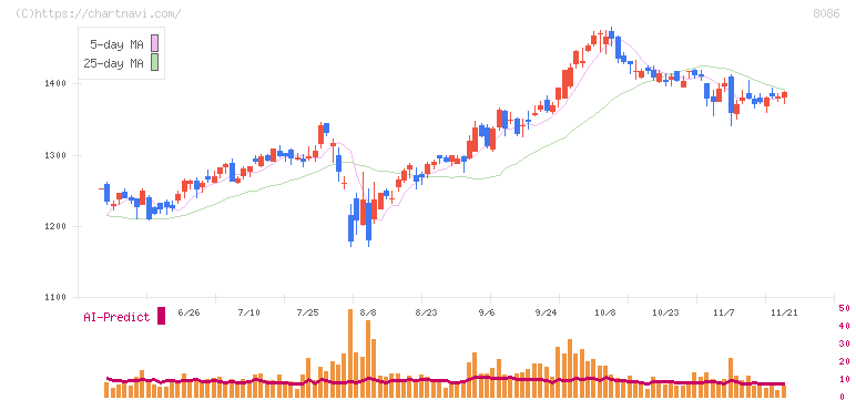ニプロ(8086)の日足チャート