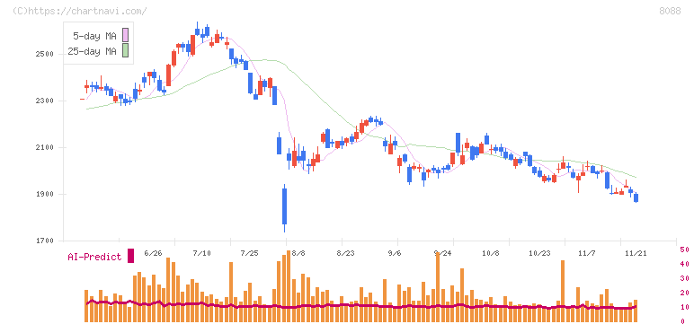 岩谷産業(8088)の日足チャート
