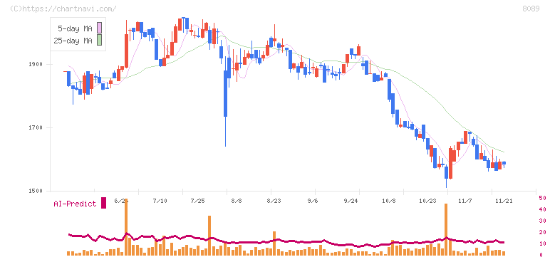ナイス(8089)の日足チャート
