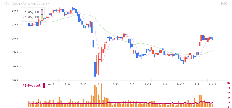 極東貿易(8093)の日足チャート