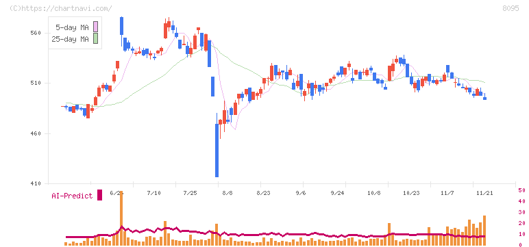 アステナホールディングス(8095)の日足チャート