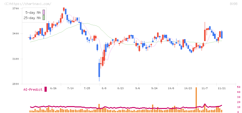 稲畑産業(8098)の日足チャート