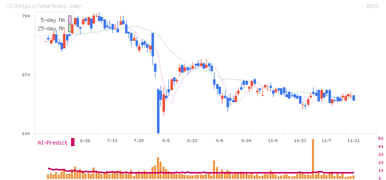 明和産業(8103)の日足チャート
