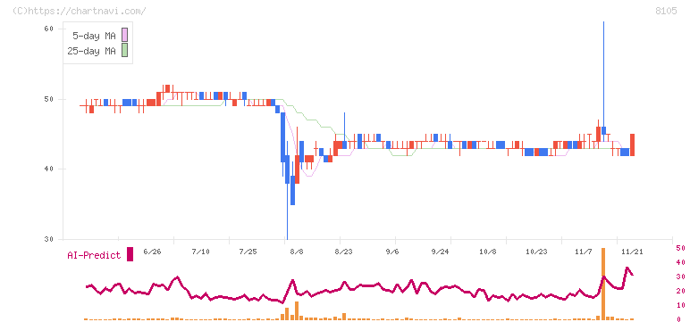 堀田丸正(8105)の日足チャート