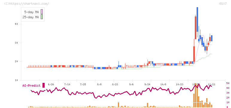 キムラタン(8107)の日足チャート