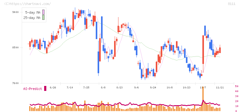 ゴールドウイン(8111)の日足チャート
