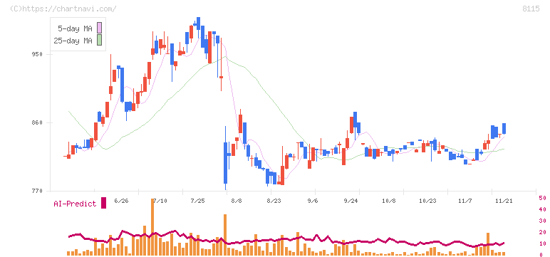 ムーンバット(8115)の日足チャート