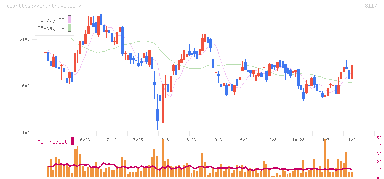 中央自動車工業(8117)の日足チャート