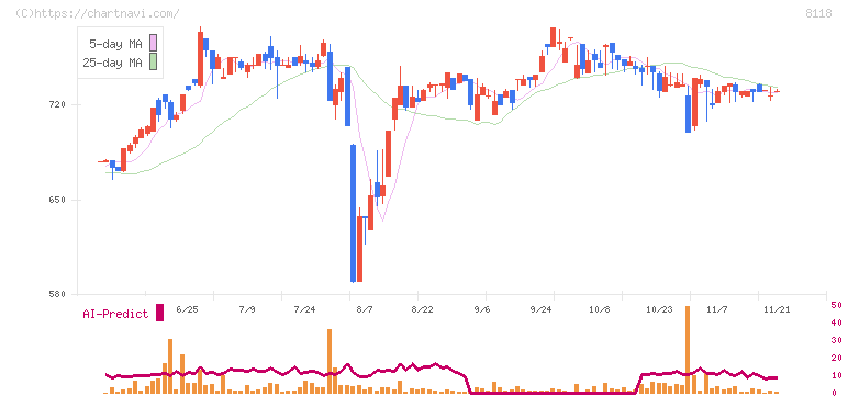 キング(8118)の日足チャート
