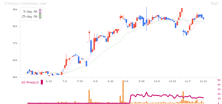 三栄コーポレーション(8119)の日足チャート