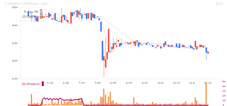 川辺(8123)の日足チャート