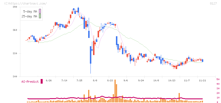 ヤマト　インターナショナル(8127)の日足チャート