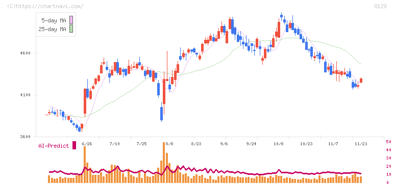 東邦ホールディングス(8129)の日足チャート