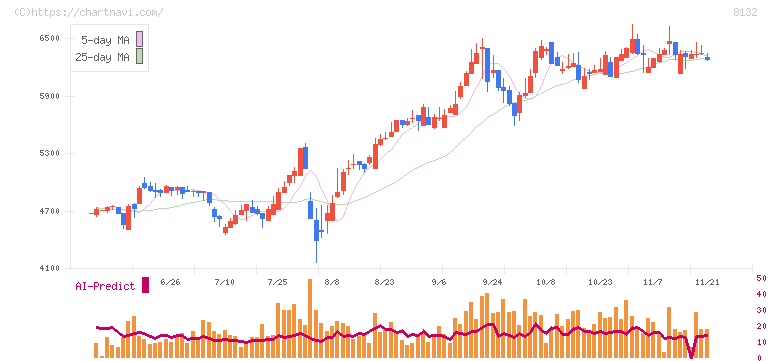 シナネンホールディングス(8132)の日足チャート