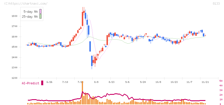 伊藤忠エネクス(8133)の日足チャート