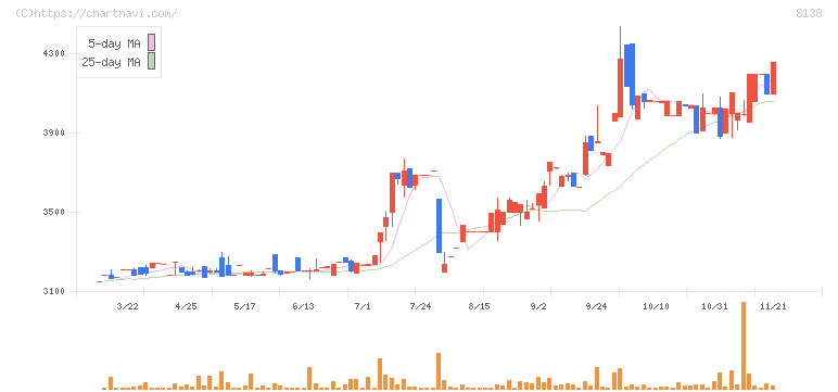 三京化成(8138)の日足チャート