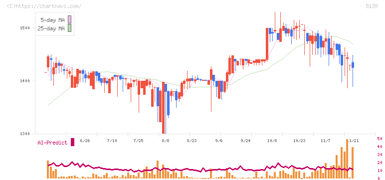 ナガホリ(8139)の日足チャート