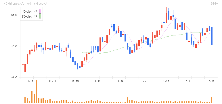 リョーサン(8140)の日足チャート