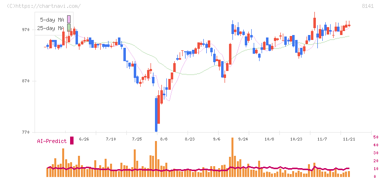 新光商事(8141)の日足チャート