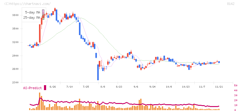 トーホー(8142)の日足チャート