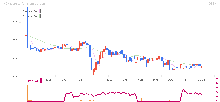 ラピーヌ(8143)の日足チャート