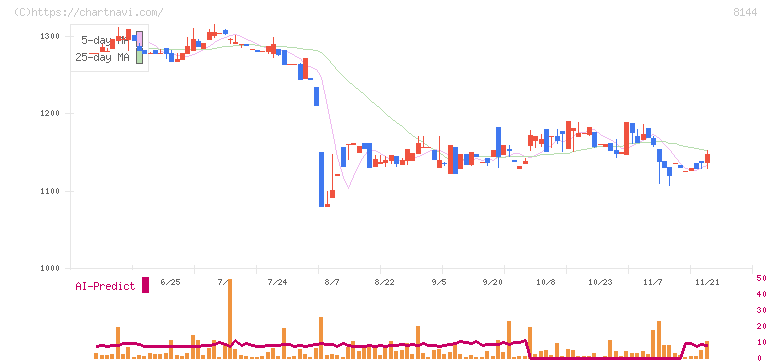 デンキョーグループホールディングス(8144)の日足チャート