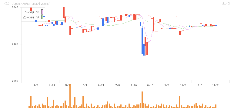 中部水産(8145)の日足チャート