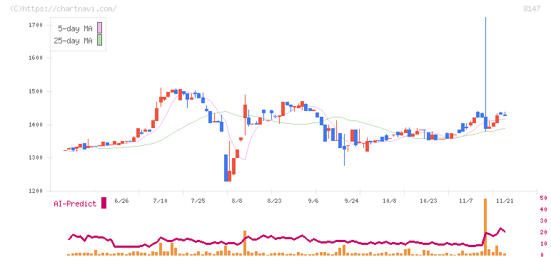 トミタ(8147)の日足チャート