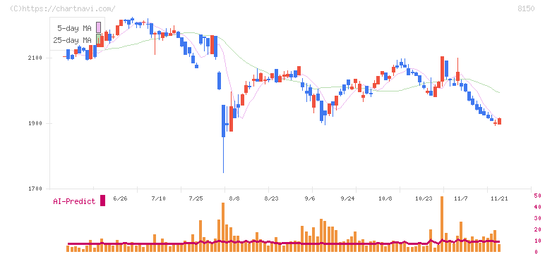三信電気(8150)の日足チャート