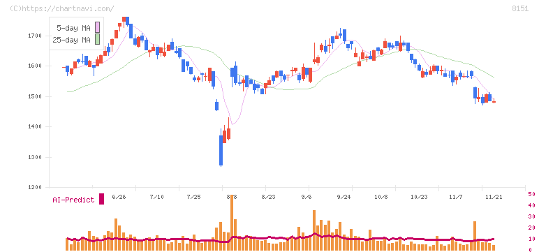 東陽テクニカ(8151)の日足チャート