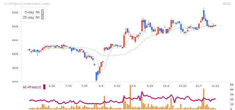 ソマール(8152)の日足チャート