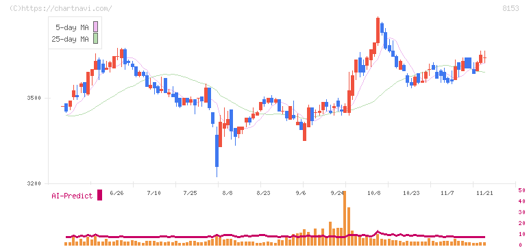 モスフードサービス(8153)の日足チャート