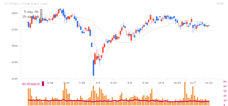 加賀電子(8154)の日足チャート