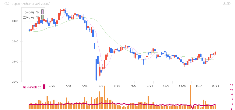 立花エレテック(8159)の日足チャート