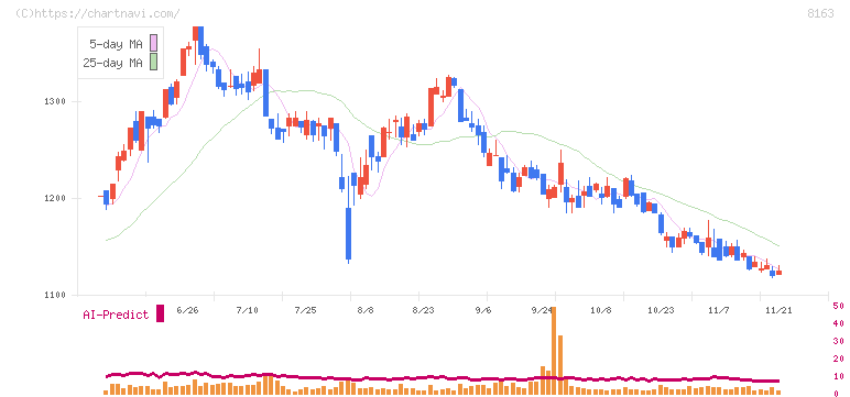 ＳＲＳホールディングス(8163)の日足チャート