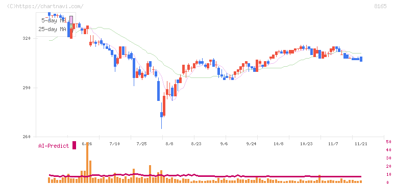 千趣会(8165)の日足チャート