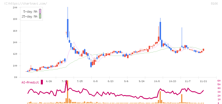 タカキュー(8166)の日足チャート