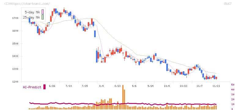 リテールパートナーズ(8167)の日足チャート