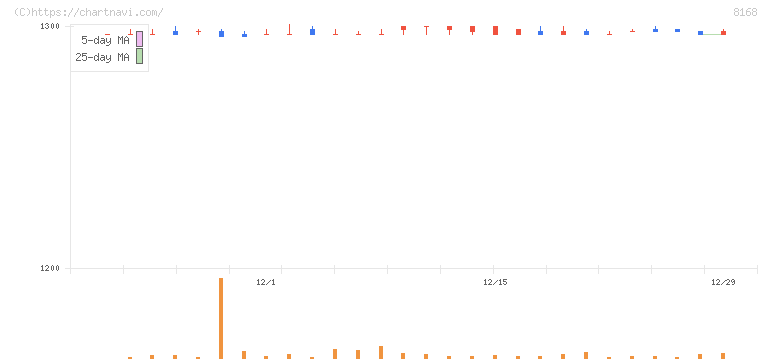 ケーヨー(8168)の日足チャート