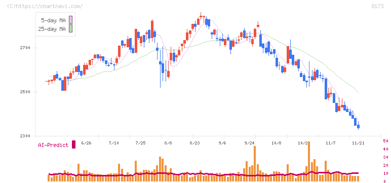 上新電機(8173)の日足チャート