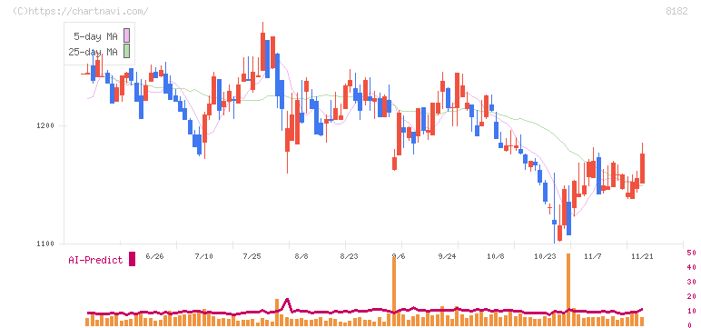 いなげや(8182)の日足チャート