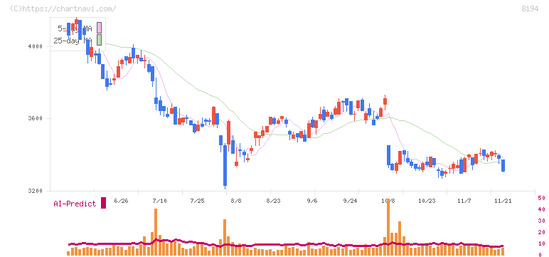 ライフコーポレーション(8194)の日足チャート