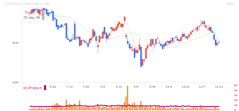 リンガーハット(8200)の日足チャート