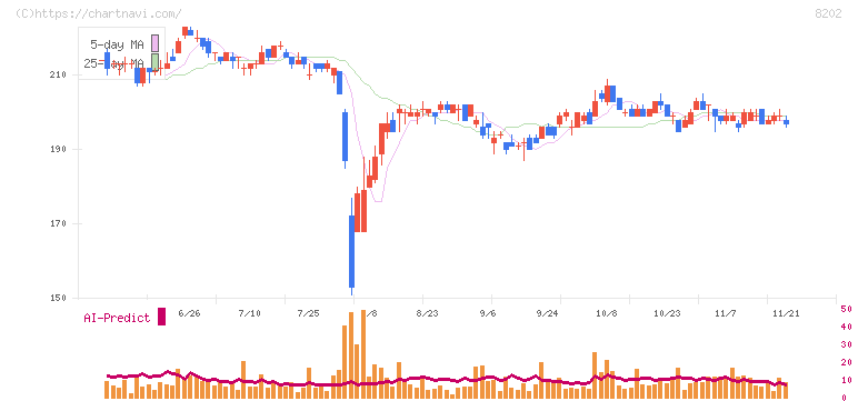 ラオックスホールディングス(8202)の日足チャート