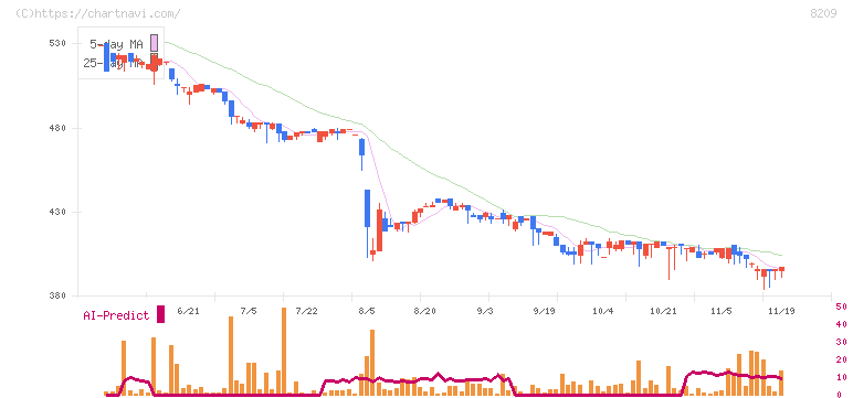 フレンドリー(8209)の日足チャート