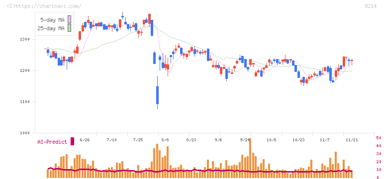 ＡＯＫＩホールディングス(8214)の日足チャート