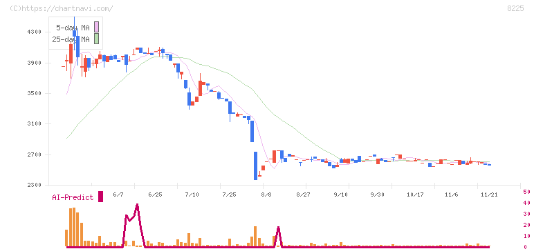 タカチホ(8225)の日足チャート