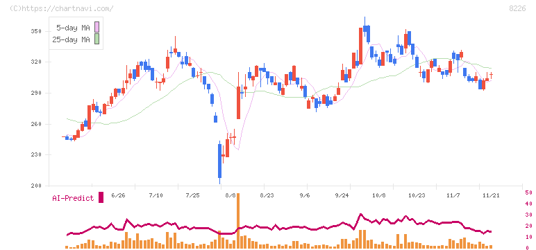 理経(8226)の日足チャート