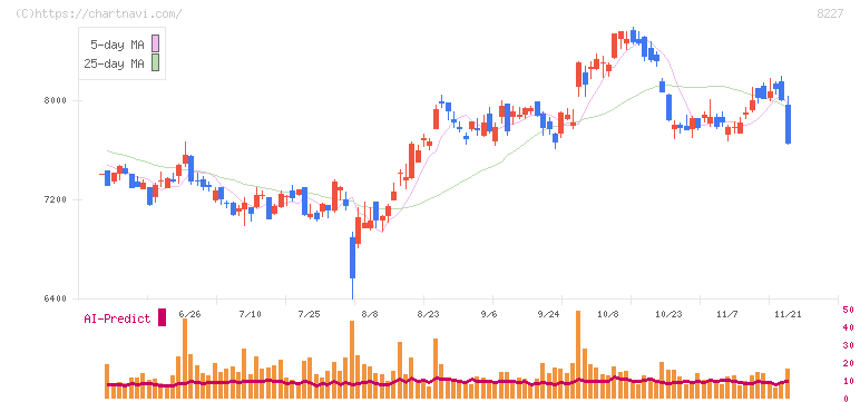 しまむら(8227)の日足チャート
