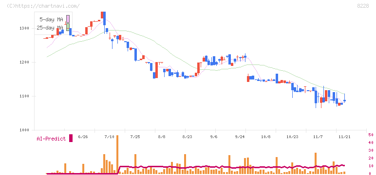 マルイチ産商(8228)の日足チャート